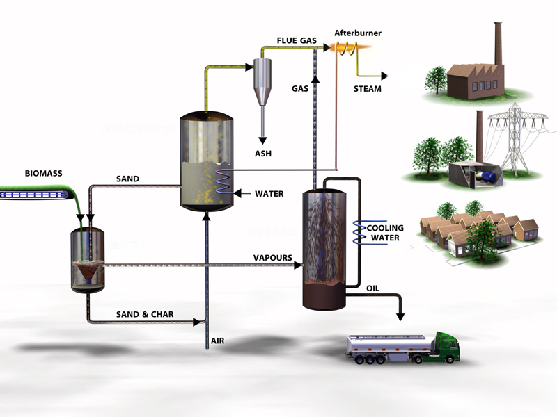 Biomass to BioOil (Pyrolysis) 1